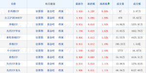 天赐良基日报第66期丨高盛2023年给予A股“高配”建议；地产ETF全线调整；下周一关注两只新发基金