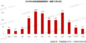 2022年终特刊·政策篇 | 房地产政策实质性放松：全年优化超千次，明年有进一步放松空间