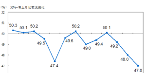 12月制造业PMI为47%，环比下降1个百分点