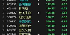 股市动态 | 核心资产重挫！游戏股集体“狂欢”，数字经济、大基建连日发力