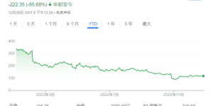 元宇宙开局不利，2022年VR头戴设备销售下滑
