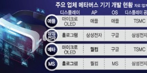 三星与微软、DigiLens合作开发AR头显，双管齐下布局元宇宙