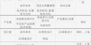 28家公司上千岗位在秋招，游戏行业的寒气在这里消失了？