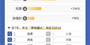 百度热搜疫情防控大数据：黄桃罐头热度暴增612％