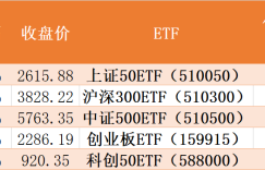 你恐慌我贪婪！136亿资金借道ETF蜂拥进场，芯片、半导体被集体抄底，而抗跌的医药、白酒竟被抛售