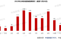 2022年终特刊·政策篇 | 房地产政策实质性放松：全年优化超千次，明年有进一步放松空间