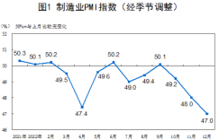 12月制造业PMI为47%，环比下降1个百分点