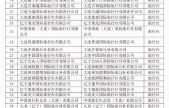 大连市开展旅游市场信用品牌企业信用自律承诺公示