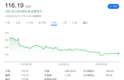 元宇宙开局不利，2022年VR头戴设备销售下滑