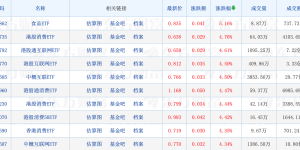 天赐良基日报第65期丨中基协拟定投教指引；郑智军新任民生加银基金总经理；食品ETF涨5.16%领涨市场
