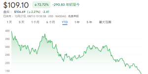 马斯克的2022年：硅谷“钢铁侠”变“砸盘侠”，每天蒸发逾3亿美元财富，收购推特“惹一身骚”