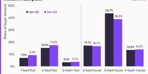英国房产内刊：2023年1月最新英国房价指数出炉