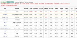 阿里云推出单机即可训练百亿参数的中文稀疏GPT大模型，登顶 ZeroCLUE零样本学习榜单