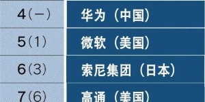 元宇宙专利排名公开：苹果第10，微软第5，华为悄然出现在榜单中