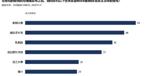 英敏特：疫情放开后，中国消费者的健康生活需求发生了哪些变化？