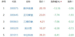 元宇宙板块跌2.83% 金运激光涨5.37%居首