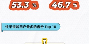 快手报告：2022上半年128.1万银龄用户在平台获得收入