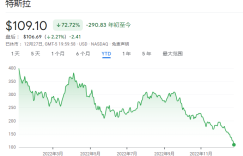 马斯克的2022年：硅谷“钢铁侠”变“砸盘侠”，每天蒸发逾3亿美元财富，收购推特“惹一身骚”