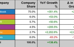 预计2021年全球VR游戏支出仍为 7.4亿美元 同比增长46%