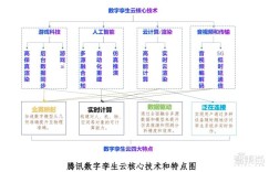 腾讯业内首推数字孪生云！算力消耗降50%，开发速度翻番