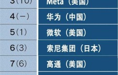 元宇宙专利排名公开：苹果第10，微软第5，华为悄然出现在榜单中