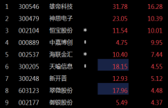 数字货币板块拉升 恒宝股份涨停