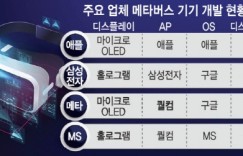三星与微软、DigiLens合作开发AR头显，双管齐下布局元宇宙