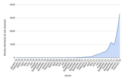 最新数据显示：元宇宙相关岗位暴增4倍多，几乎翻两翻！