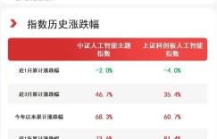 人工智能板块本周强势领涨,关注人工智能ETF(159819)、科创人工智能ETF(588730)等投资机会