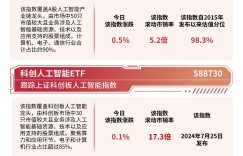 人工智能产业链午后拉升,人工智能ETF(159819)全天获近亿份净申购